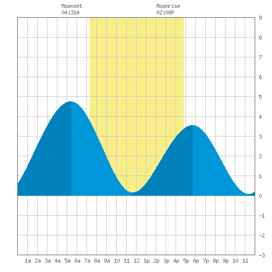 Cape May Beach tide chart for Tuesday, January 3, 2023
