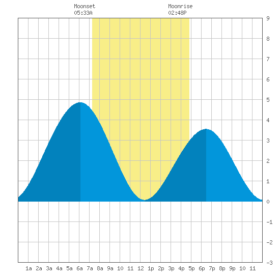 Cape May Beach tide chart for Wednesday, January 4, 2023