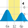 Cape May Beach tide chart for Wednesday, January 4, 2023