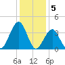 Cape May Beach tide chart for Thursday, January 5, 2023