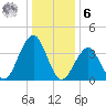 Cape May Beach tide chart for Friday, January 6, 2023