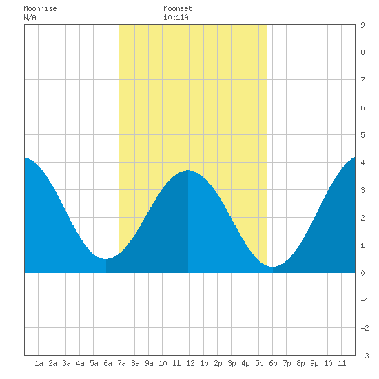 Cape May Beach tide chart for Sunday, February 12, 2023