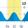 Cape May Beach tide chart for Sunday, February 12, 2023