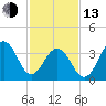 Cape May Beach tide chart for Monday, February 13, 2023