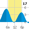 Cape May Beach tide chart for Friday, February 17, 2023