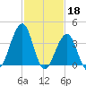 Cape May Beach tide chart for Saturday, February 18, 2023