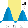 Cape May Beach tide chart for Sunday, February 19, 2023