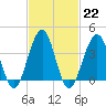 Cape May Beach tide chart for Wednesday, February 22, 2023