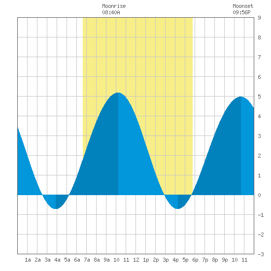 Cape May Beach tide chart for Thursday, February 23, 2023