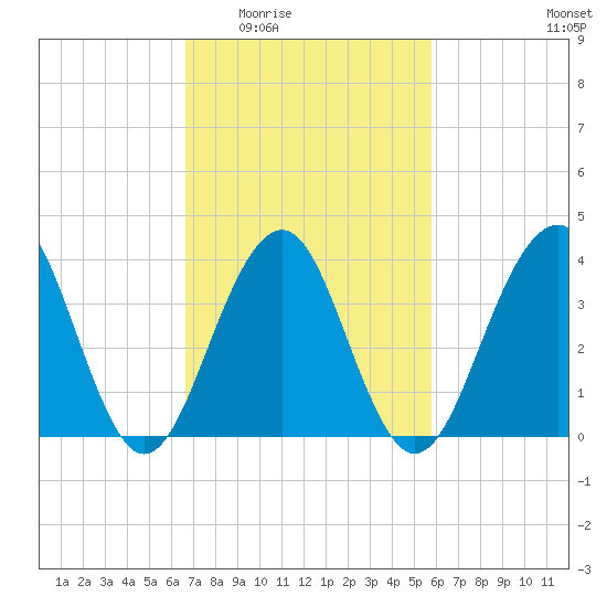 Cape May Beach tide chart for Friday, February 24, 2023