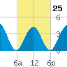 Cape May Beach tide chart for Saturday, February 25, 2023