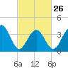 Cape May Beach tide chart for Sunday, February 26, 2023