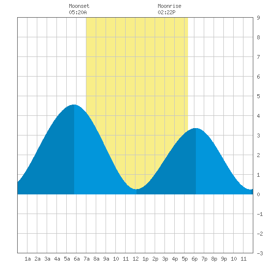 Cape May Beach tide chart for Thursday, February 2, 2023