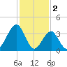 Cape May Beach tide chart for Thursday, February 2, 2023