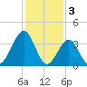Cape May Beach tide chart for Friday, February 3, 2023