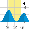 Cape May Beach tide chart for Saturday, February 4, 2023