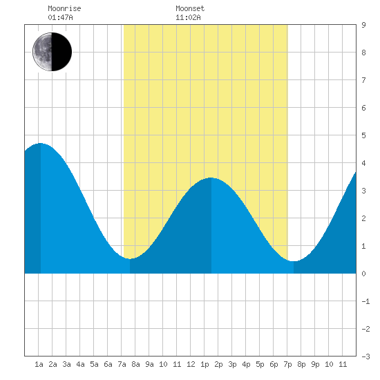 Cape May Beach tide chart for Tuesday, March 14, 2023