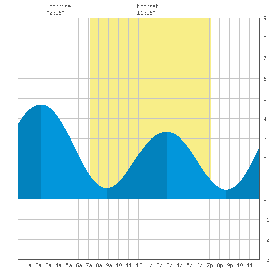 Cape May Beach tide chart for Wednesday, March 15, 2023