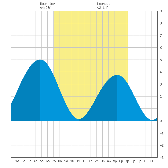 Cape May Beach tide chart for Friday, March 17, 2023
