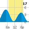 Cape May Beach tide chart for Friday, March 17, 2023
