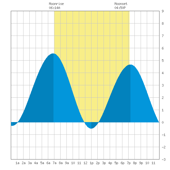 Cape May Beach tide chart for Sunday, March 19, 2023