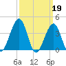 Cape May Beach tide chart for Sunday, March 19, 2023