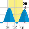 Cape May Beach tide chart for Monday, March 20, 2023