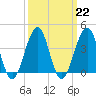 Cape May Beach tide chart for Wednesday, March 22, 2023