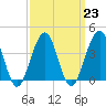 Cape May Beach tide chart for Thursday, March 23, 2023
