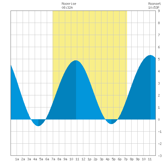Cape May Beach tide chart for Friday, March 24, 2023