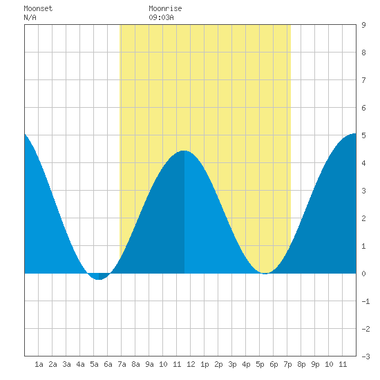 Cape May Beach tide chart for Saturday, March 25, 2023