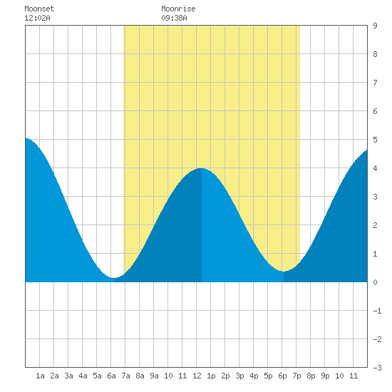 Cape May Beach tide chart for Sunday, March 26, 2023