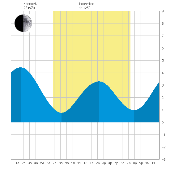Cape May Beach tide chart for Tuesday, March 28, 2023