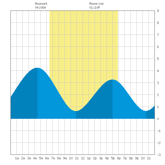 Cape May Beach tide chart for Thursday, March 2, 2023