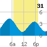 Cape May Beach tide chart for Friday, March 31, 2023