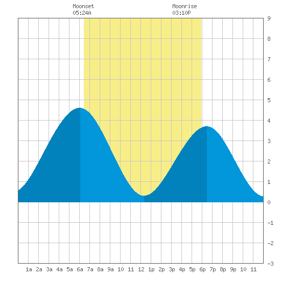Cape May Beach tide chart for Saturday, March 4, 2023