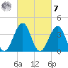 Cape May Beach tide chart for Tuesday, March 7, 2023