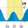 Cape May Beach tide chart for Monday, April 10, 2023