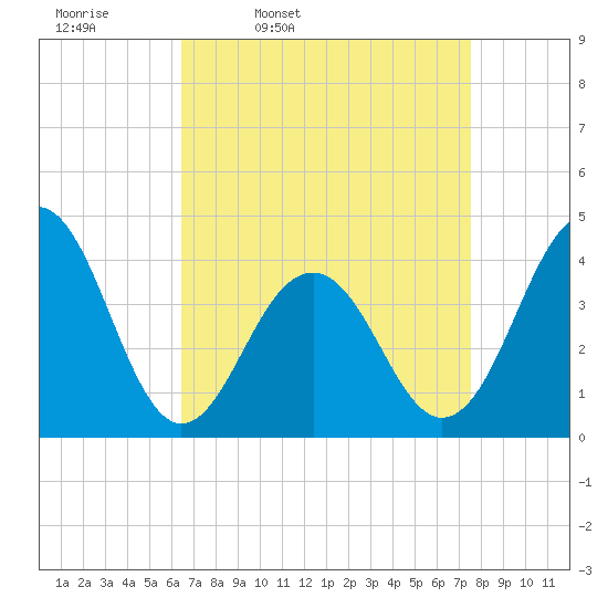 Cape May Beach tide chart for Tuesday, April 11, 2023