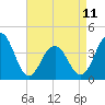 Cape May Beach tide chart for Tuesday, April 11, 2023