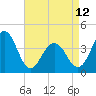 Cape May Beach tide chart for Wednesday, April 12, 2023