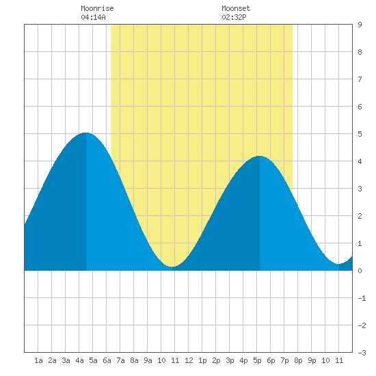 Cape May Beach tide chart for Saturday, April 15, 2023