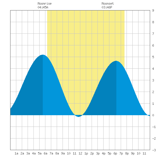 Cape May Beach tide chart for Sunday, April 16, 2023
