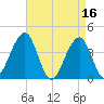 Cape May Beach tide chart for Sunday, April 16, 2023