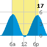 Cape May Beach tide chart for Monday, April 17, 2023