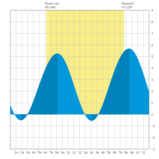 Cape May Beach tide chart for Wednesday, April 19, 2023