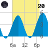 Cape May Beach tide chart for Thursday, April 20, 2023