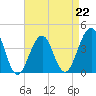 Cape May Beach tide chart for Saturday, April 22, 2023