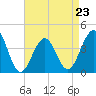 Cape May Beach tide chart for Sunday, April 23, 2023