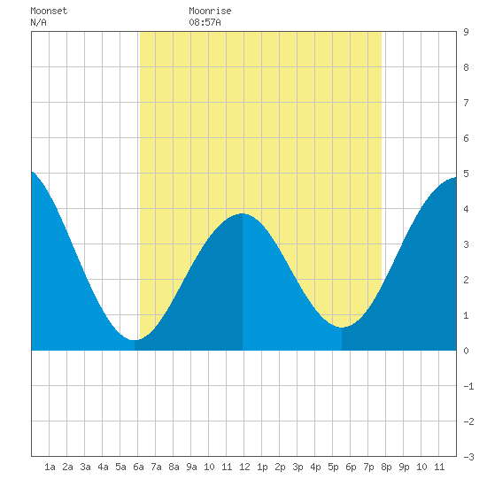 Cape May Beach tide chart for Monday, April 24, 2023